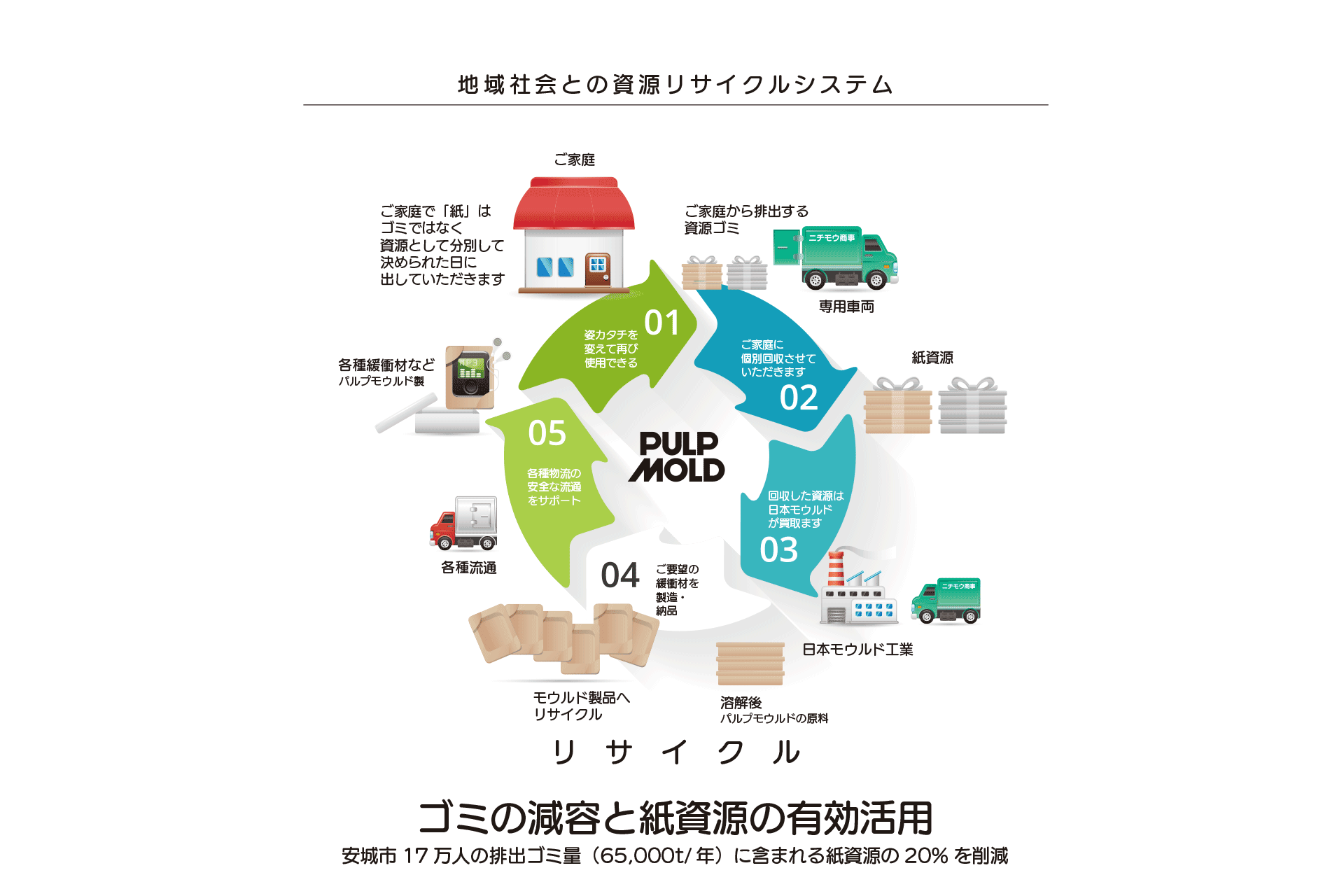 地域社会と資源リサイクルシステム