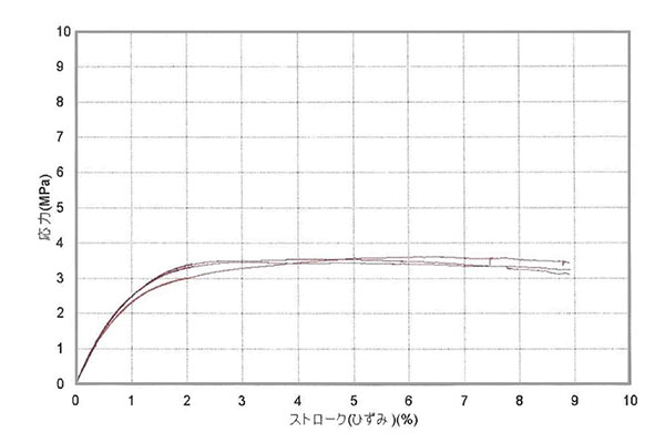 S-S curve for bending measurement 