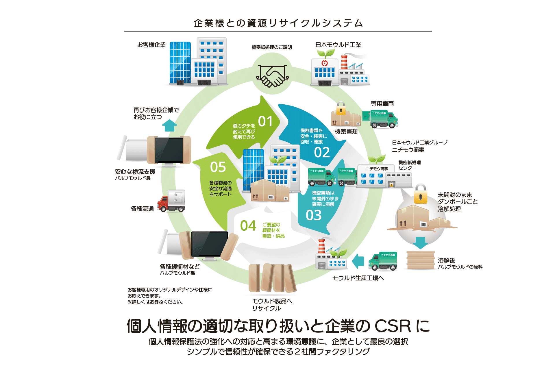 企業様との資源リサイクルシステム